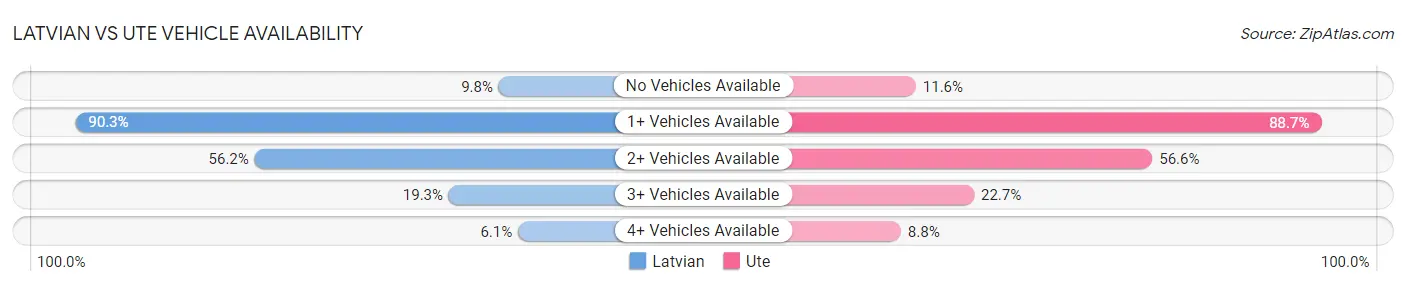 Latvian vs Ute Vehicle Availability
