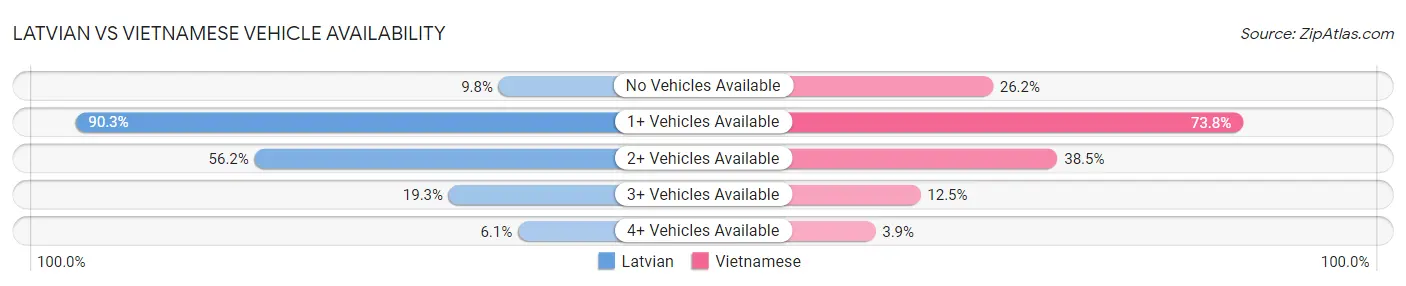 Latvian vs Vietnamese Vehicle Availability