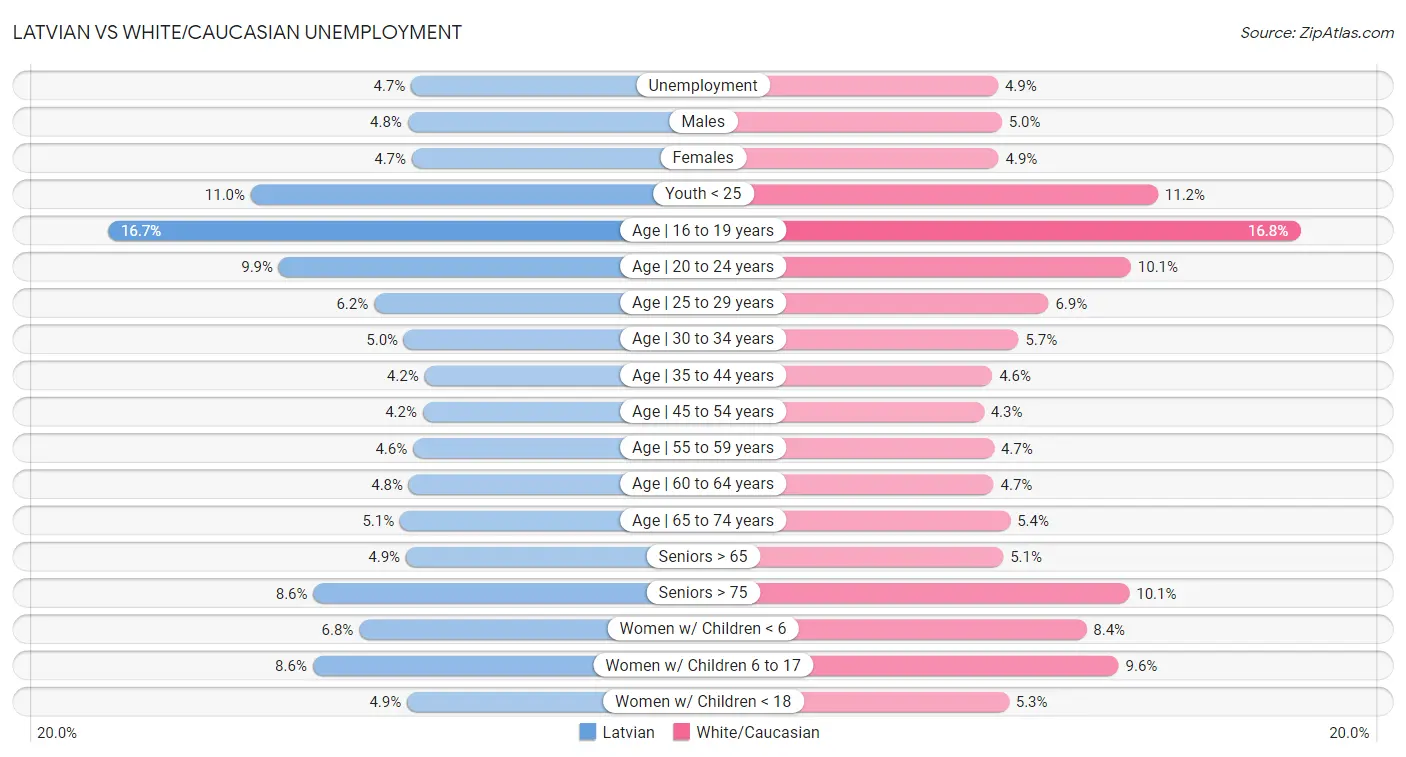 Latvian vs White/Caucasian Unemployment