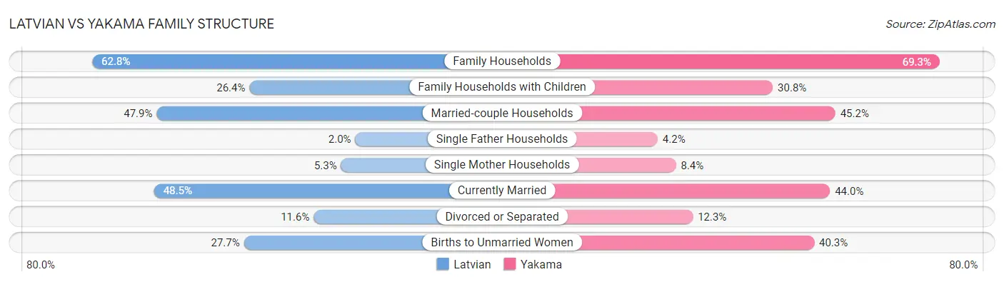 Latvian vs Yakama Family Structure