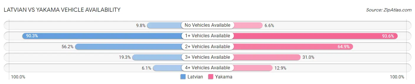 Latvian vs Yakama Vehicle Availability
