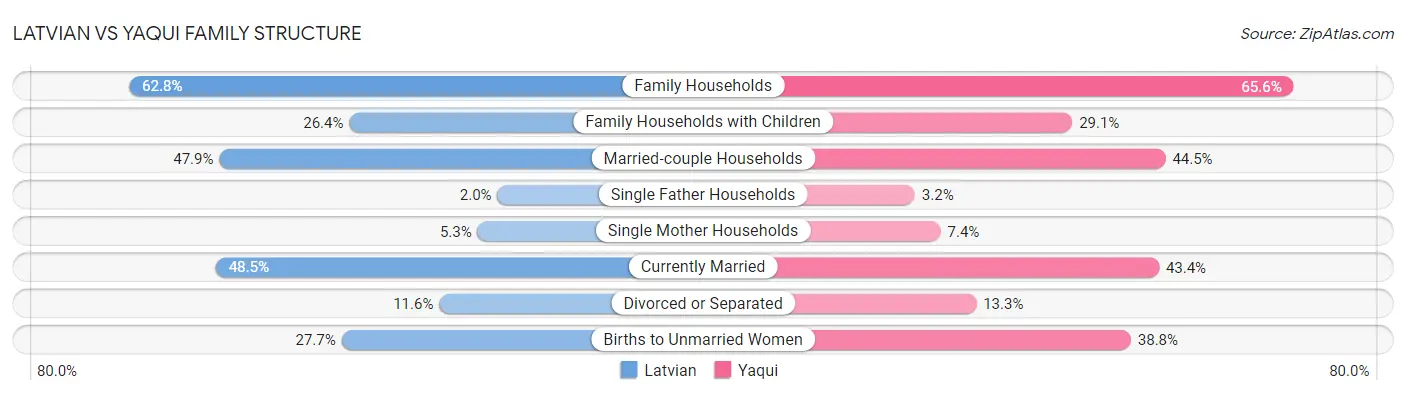 Latvian vs Yaqui Family Structure