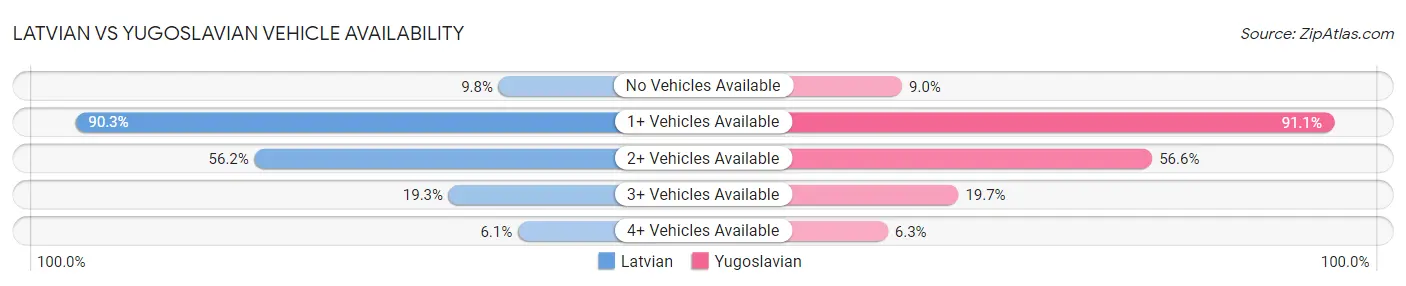 Latvian vs Yugoslavian Vehicle Availability