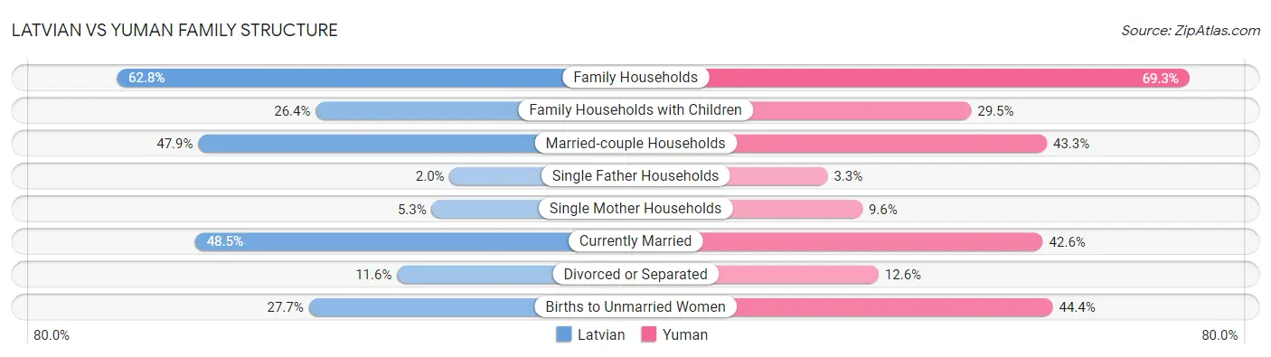 Latvian vs Yuman Family Structure