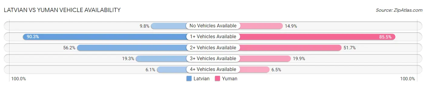 Latvian vs Yuman Vehicle Availability