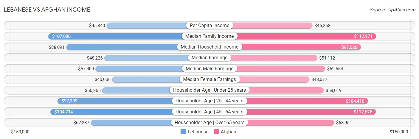 Lebanese vs Afghan Income