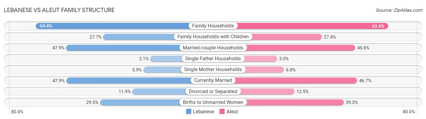 Lebanese vs Aleut Family Structure