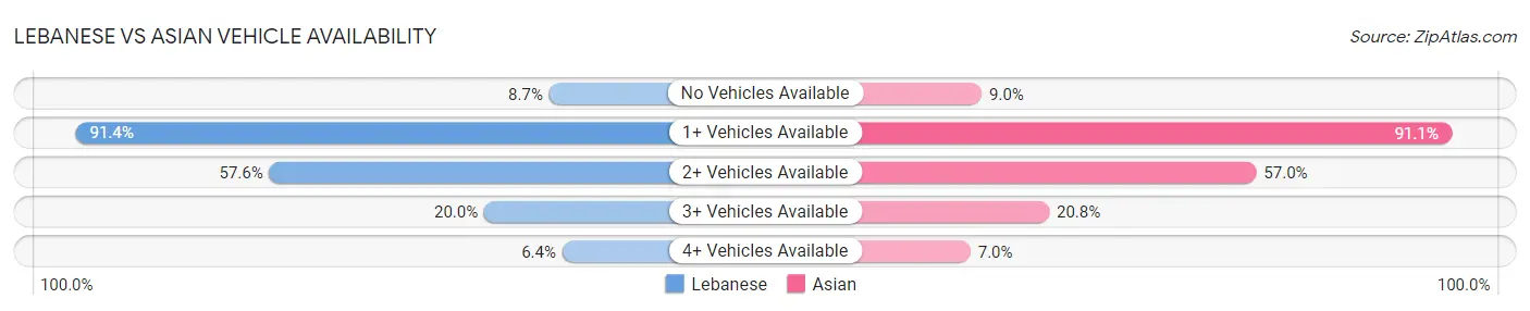 Lebanese vs Asian Vehicle Availability