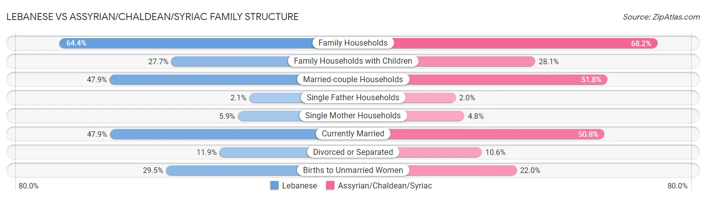 Lebanese vs Assyrian/Chaldean/Syriac Family Structure