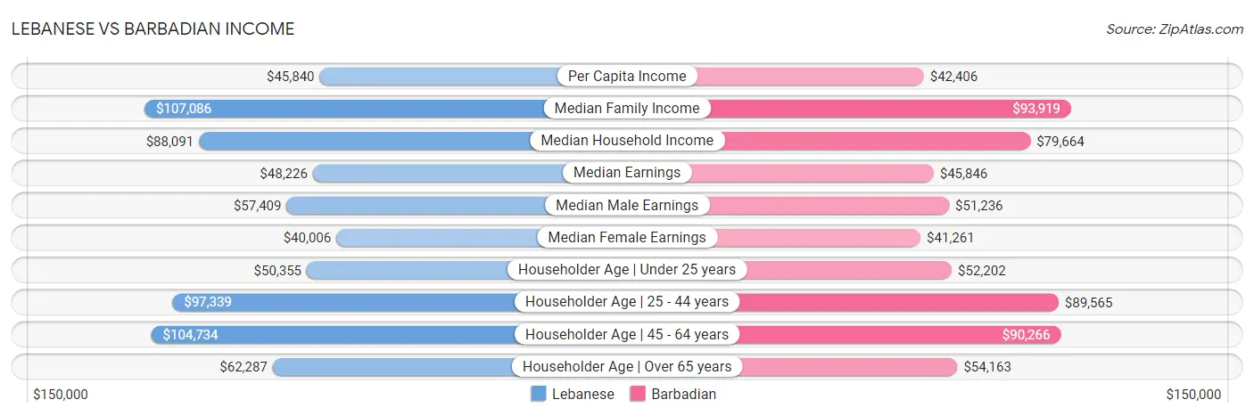 Lebanese vs Barbadian Income