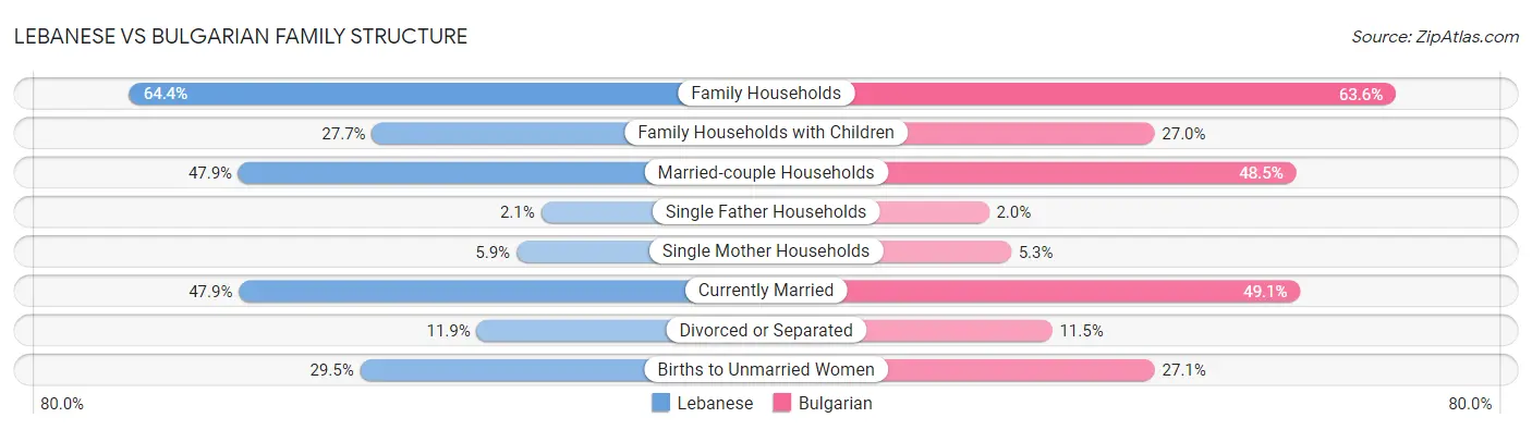 Lebanese vs Bulgarian Family Structure