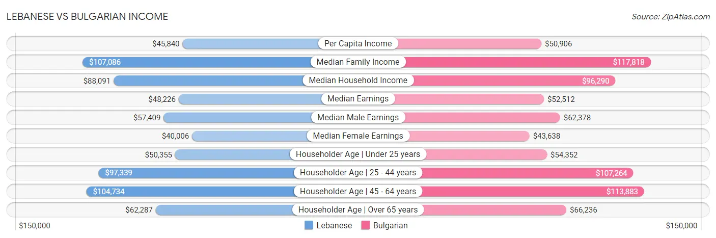Lebanese vs Bulgarian Income