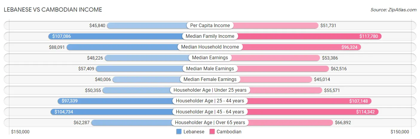 Lebanese vs Cambodian Income