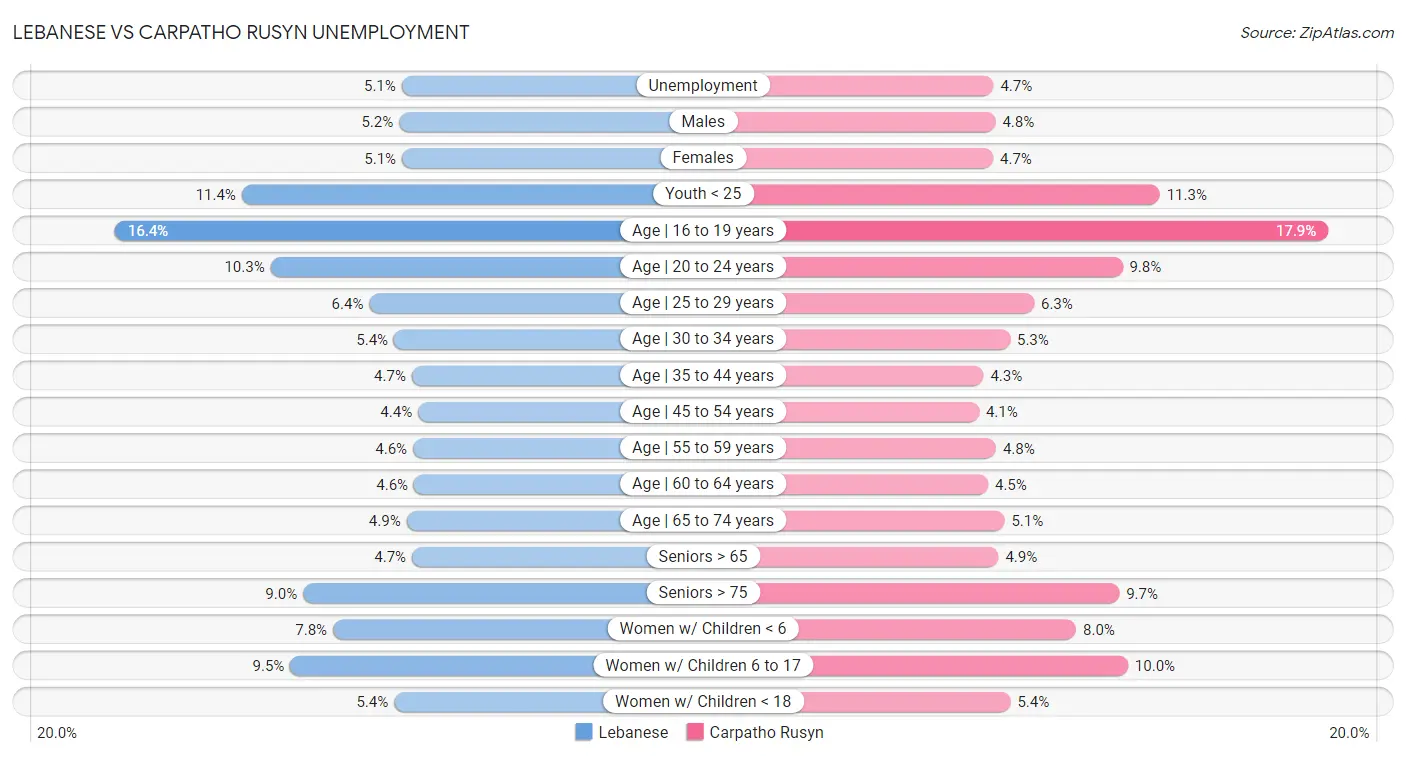 Lebanese vs Carpatho Rusyn Unemployment