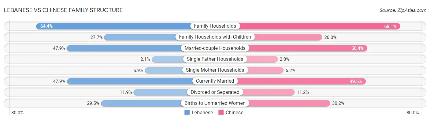 Lebanese vs Chinese Family Structure