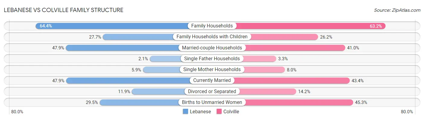 Lebanese vs Colville Family Structure
