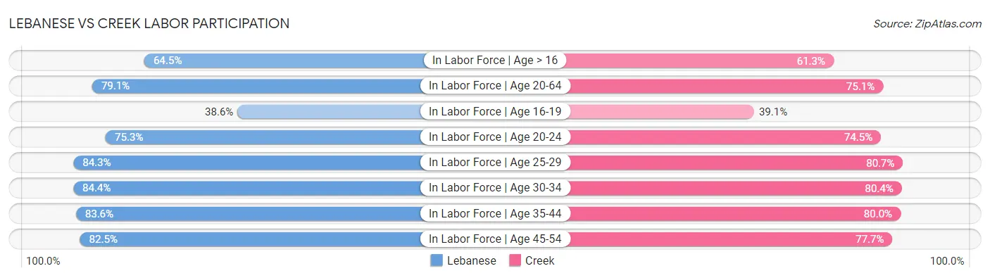 Lebanese vs Creek Labor Participation