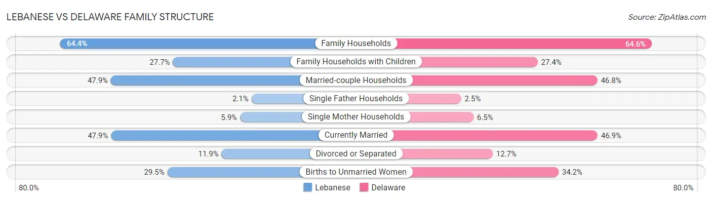 Lebanese vs Delaware Family Structure