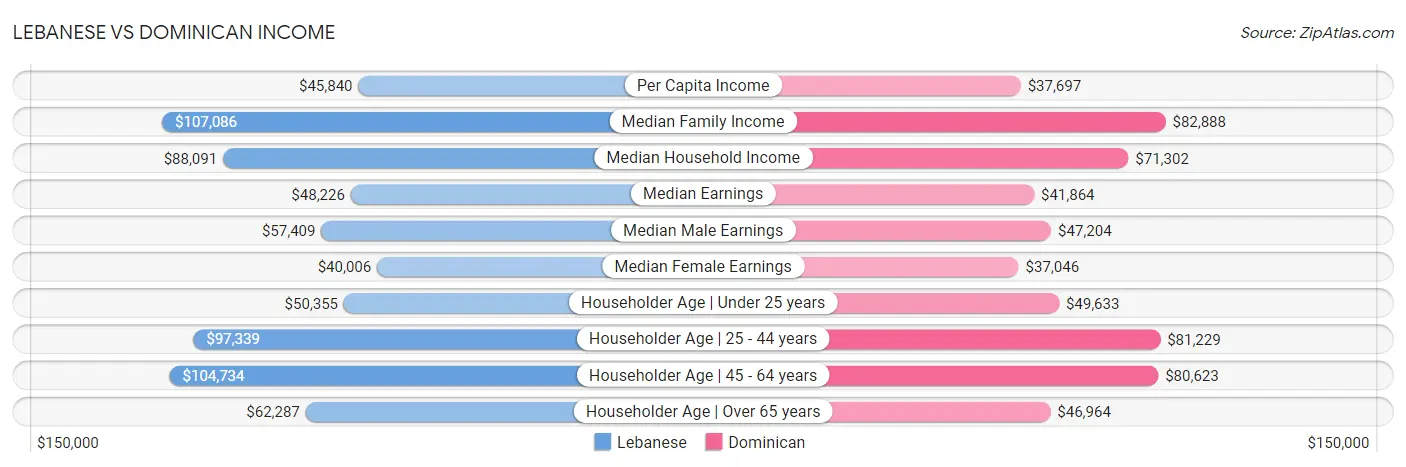 Lebanese vs Dominican Income