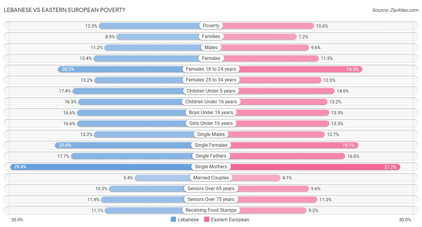 Lebanese vs Eastern European Poverty