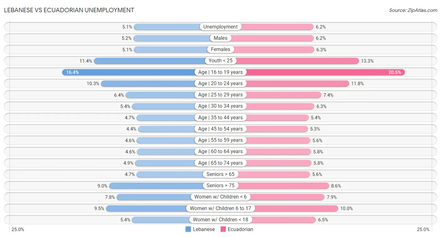 Lebanese vs Ecuadorian Unemployment