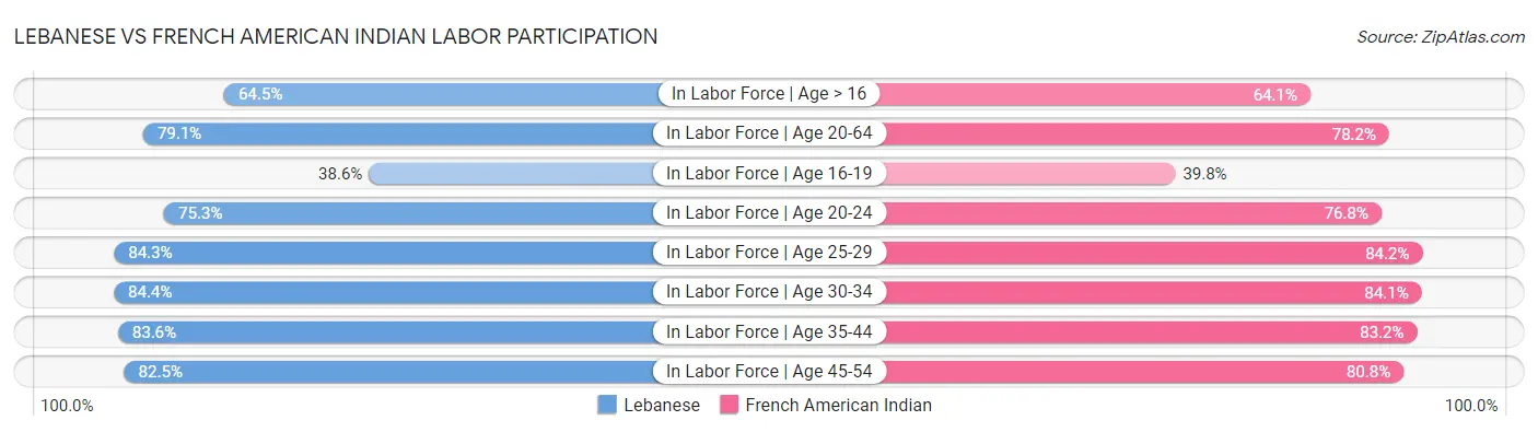 Lebanese vs French American Indian Labor Participation