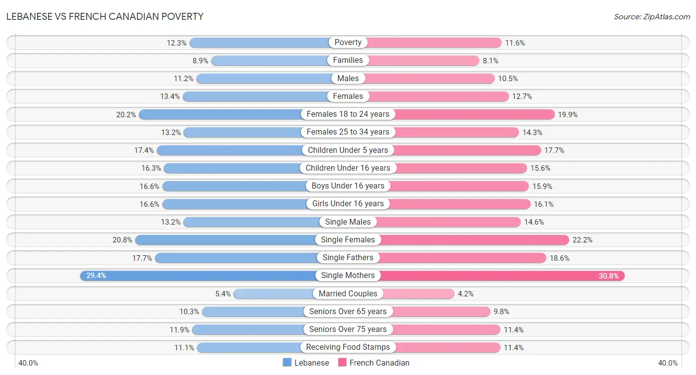 Lebanese vs French Canadian Poverty