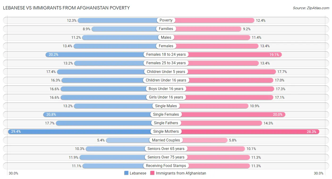 Lebanese vs Immigrants from Afghanistan Poverty
