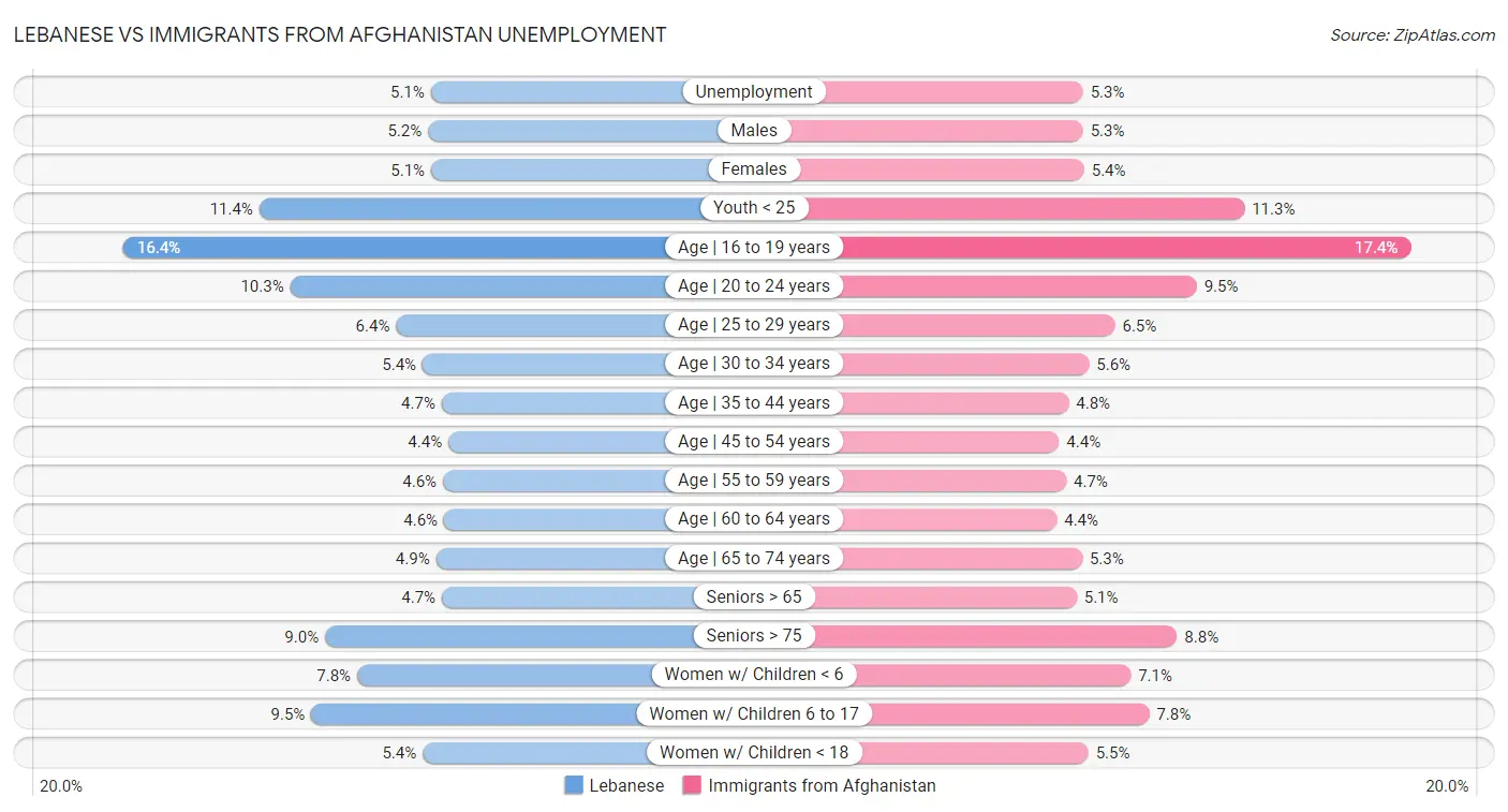 Lebanese vs Immigrants from Afghanistan Unemployment