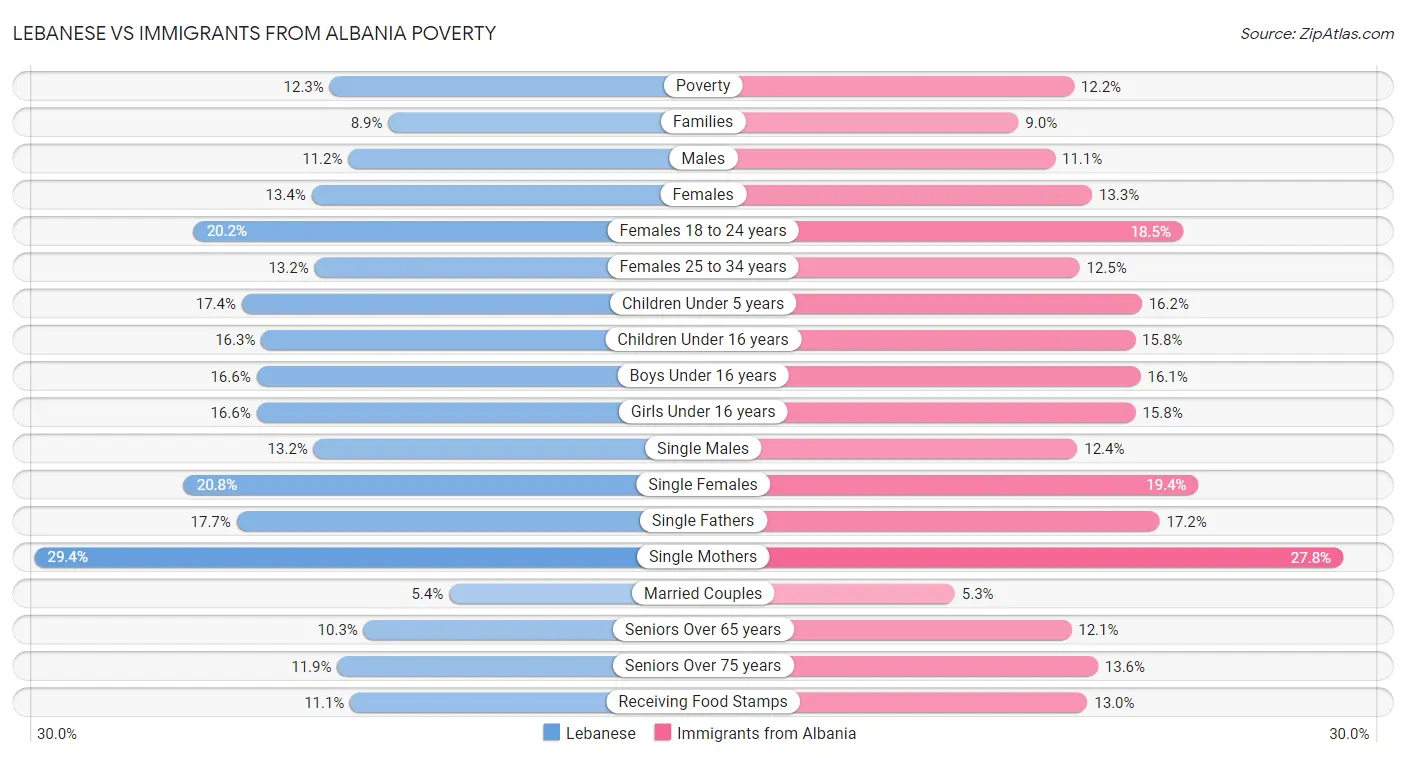 Lebanese vs Immigrants from Albania Poverty