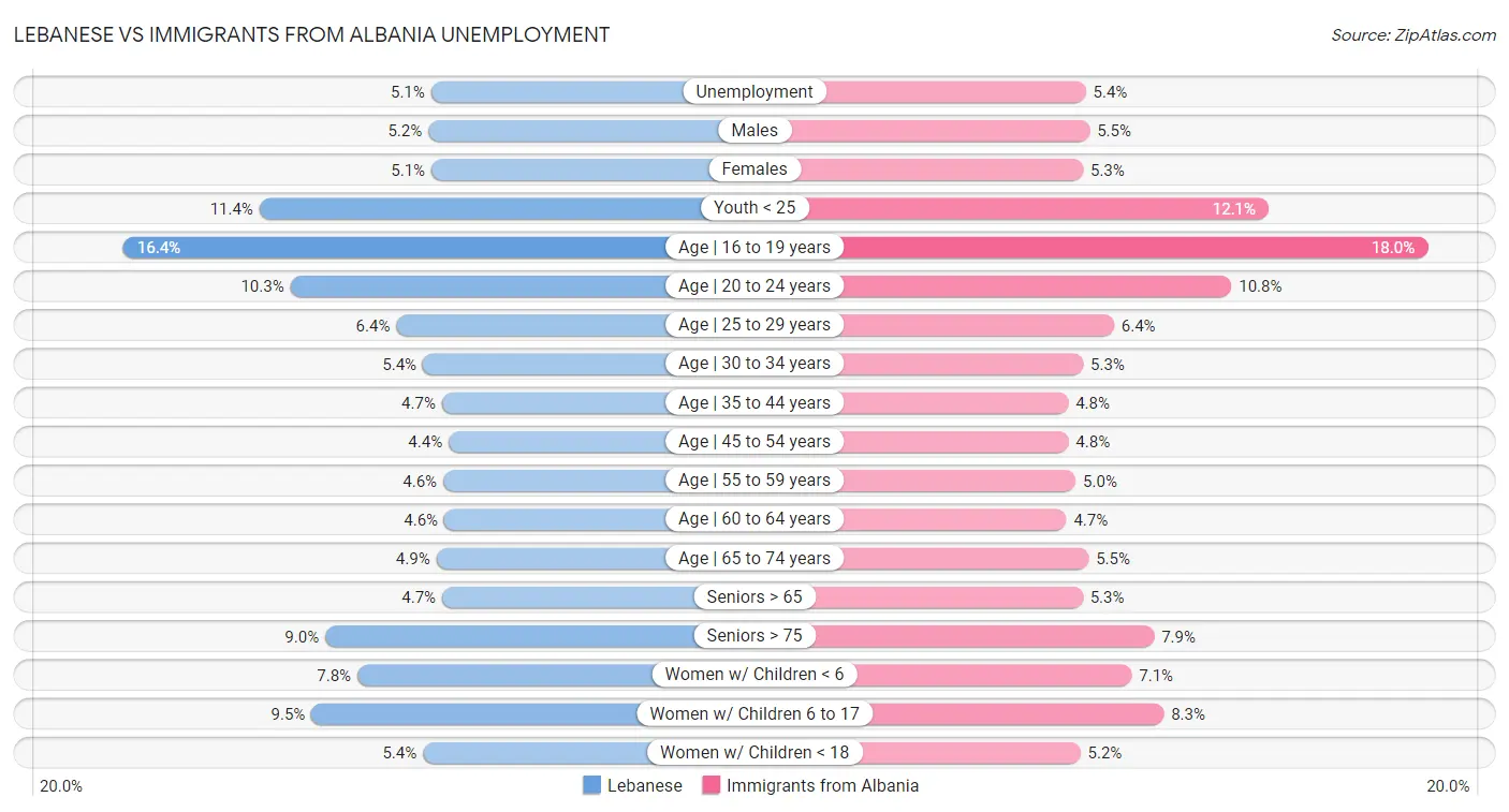 Lebanese vs Immigrants from Albania Unemployment