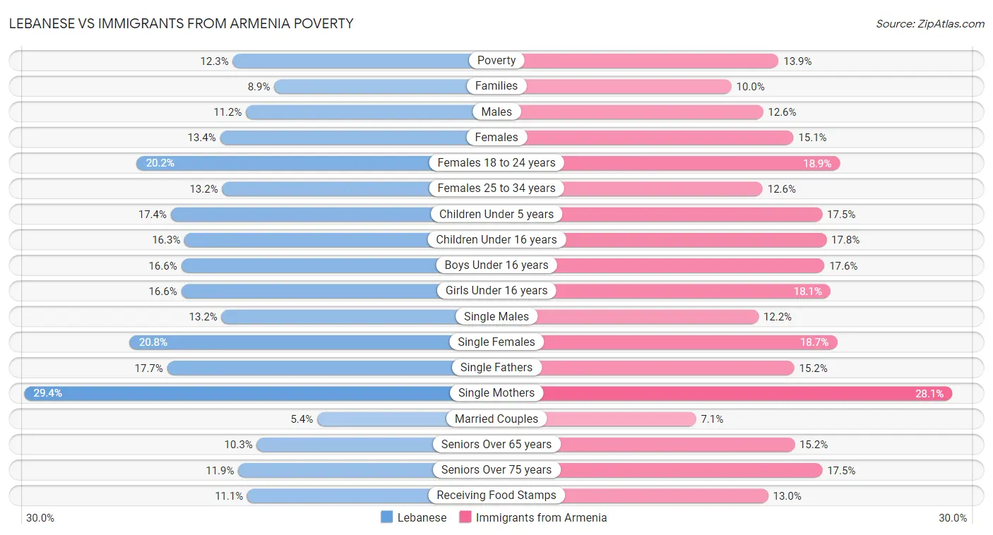 Lebanese vs Immigrants from Armenia Poverty