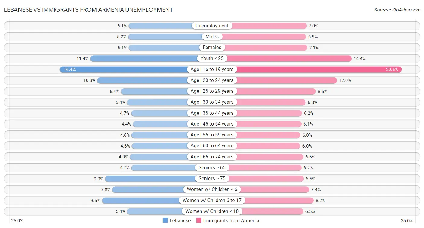 Lebanese vs Immigrants from Armenia Unemployment