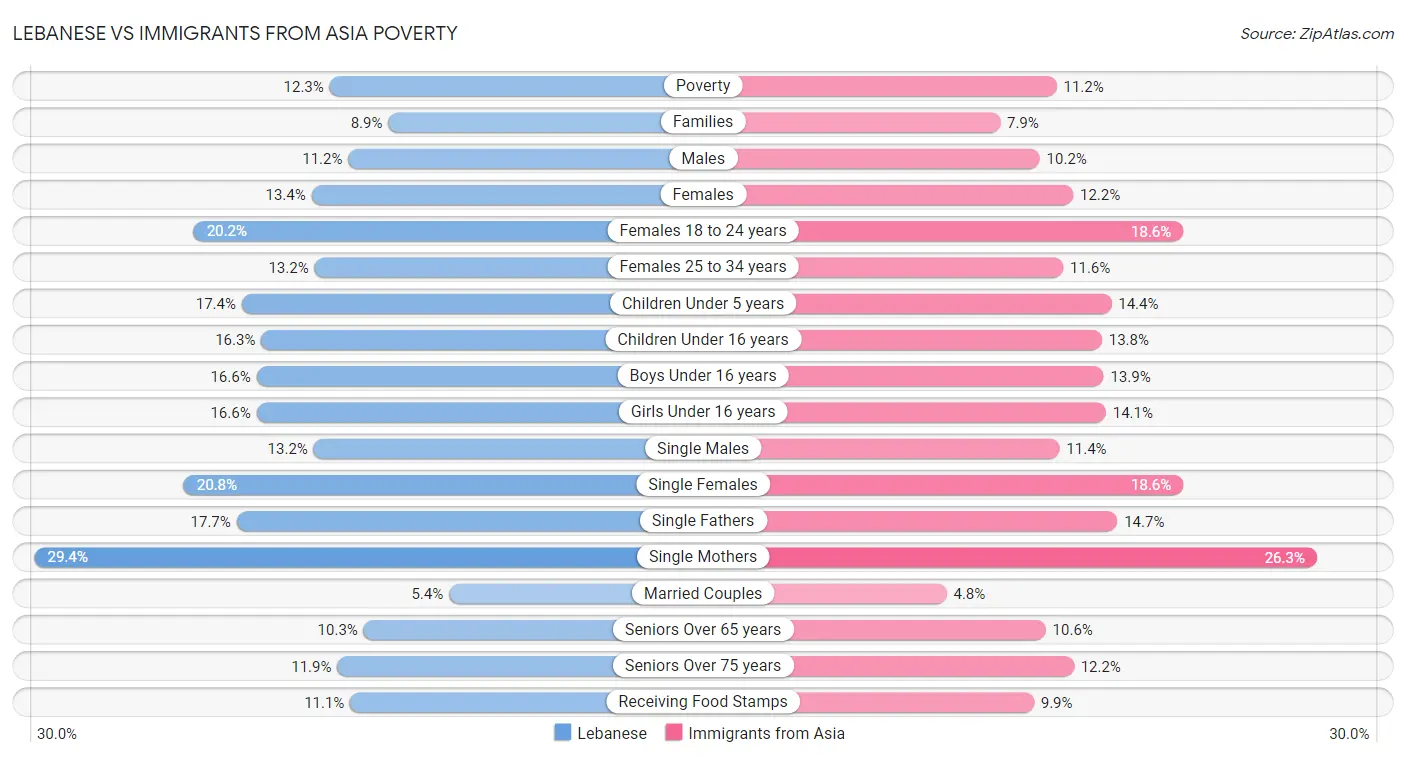 Lebanese vs Immigrants from Asia Poverty