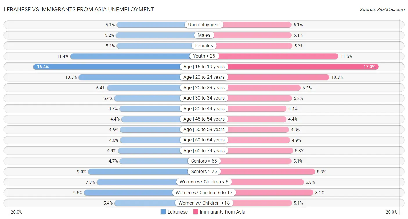 Lebanese vs Immigrants from Asia Unemployment