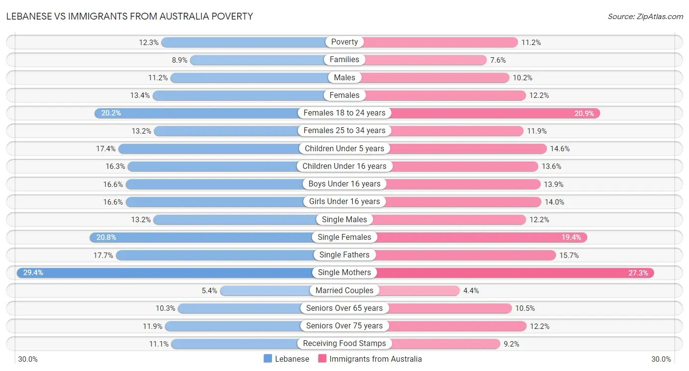 Lebanese vs Immigrants from Australia Poverty