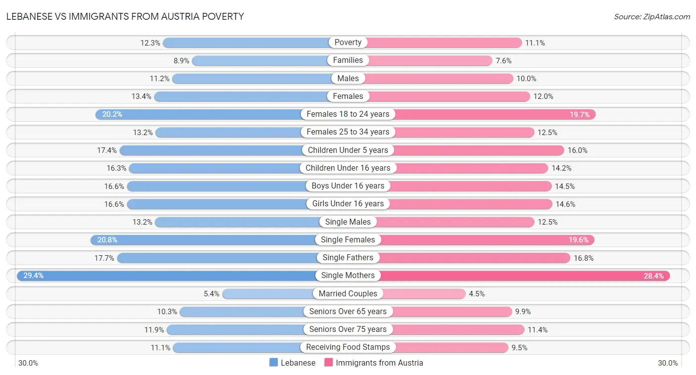 Lebanese vs Immigrants from Austria Poverty