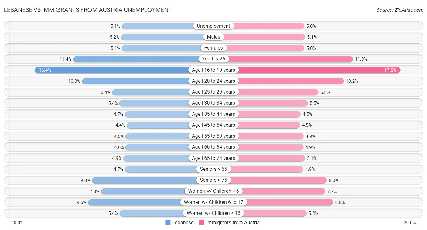 Lebanese vs Immigrants from Austria Unemployment