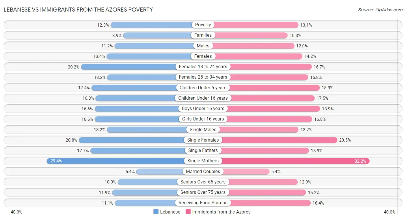 Lebanese vs Immigrants from the Azores Poverty