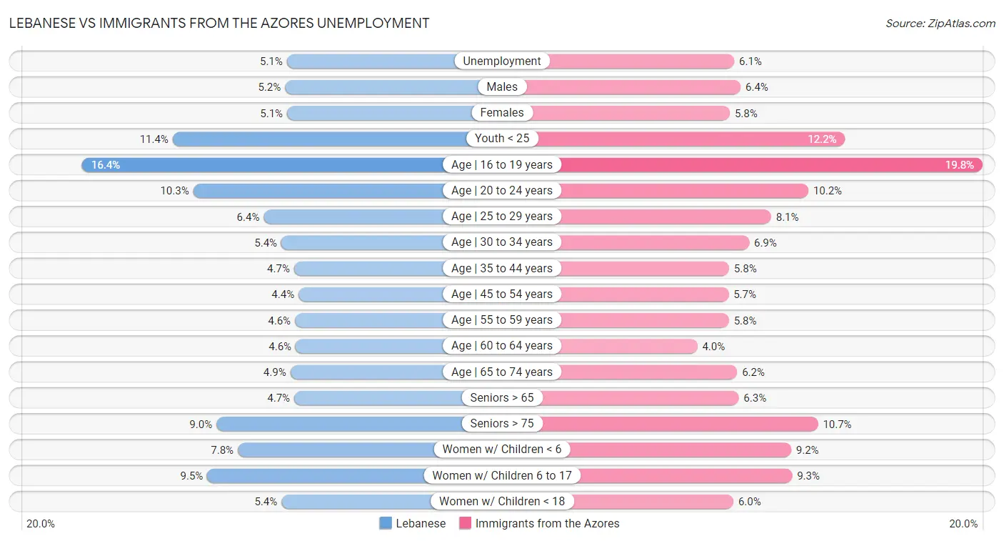 Lebanese vs Immigrants from the Azores Unemployment