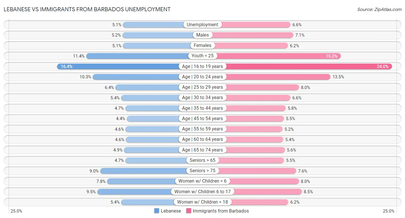 Lebanese vs Immigrants from Barbados Unemployment