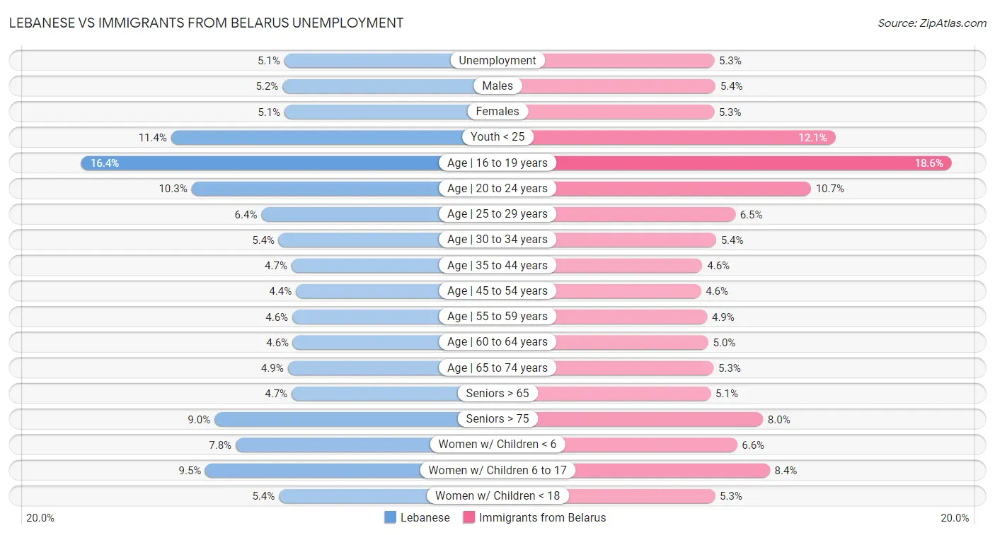 Lebanese vs Immigrants from Belarus Unemployment