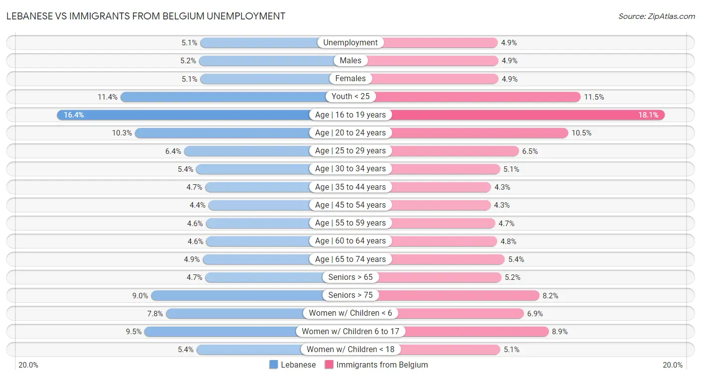 Lebanese vs Immigrants from Belgium Unemployment