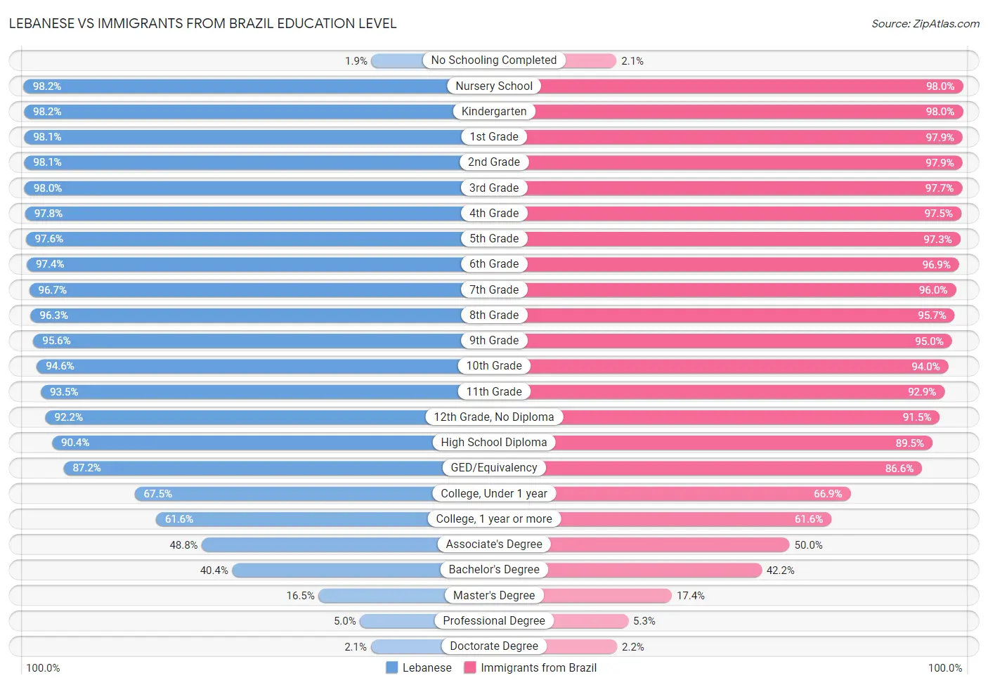 Lebanese vs Immigrants from Brazil Education Level
