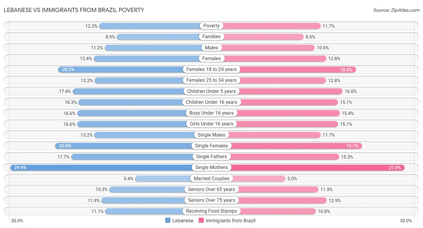 Lebanese vs Immigrants from Brazil Poverty