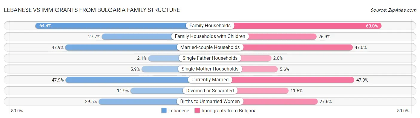 Lebanese vs Immigrants from Bulgaria Family Structure
