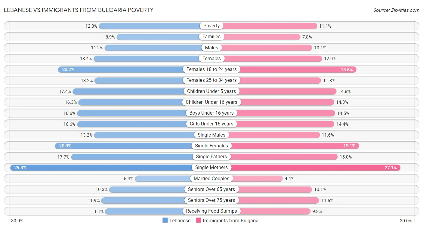 Lebanese vs Immigrants from Bulgaria Poverty
