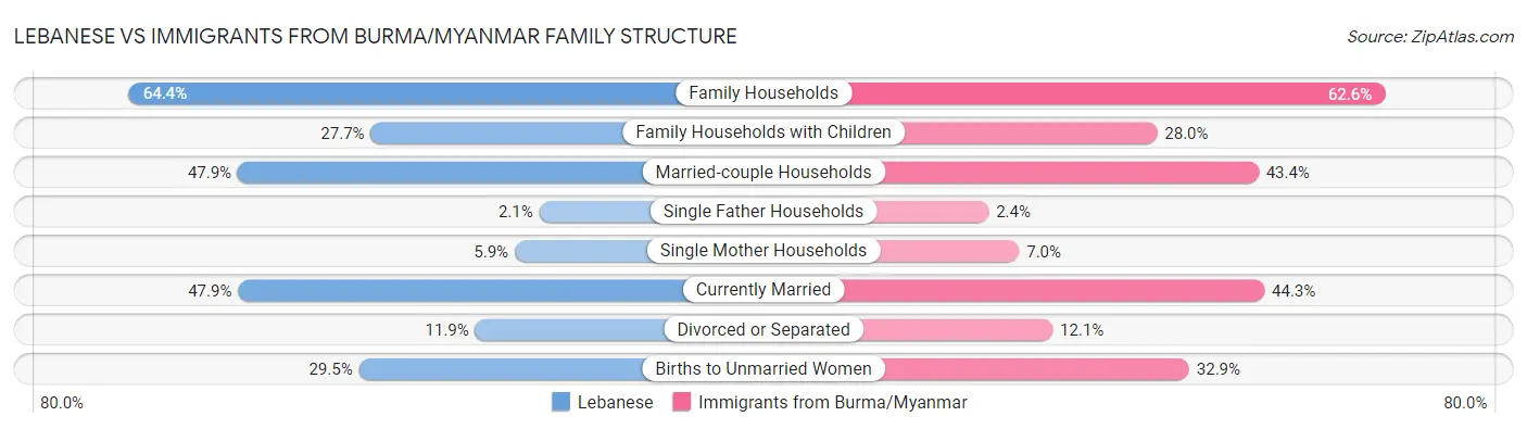 Lebanese vs Immigrants from Burma/Myanmar Family Structure