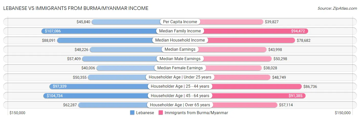 Lebanese vs Immigrants from Burma/Myanmar Income