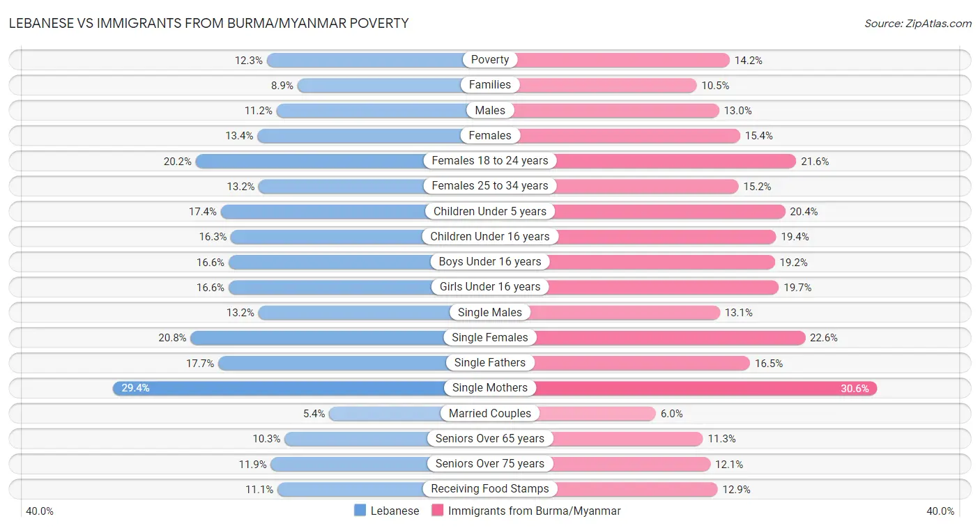 Lebanese vs Immigrants from Burma/Myanmar Poverty